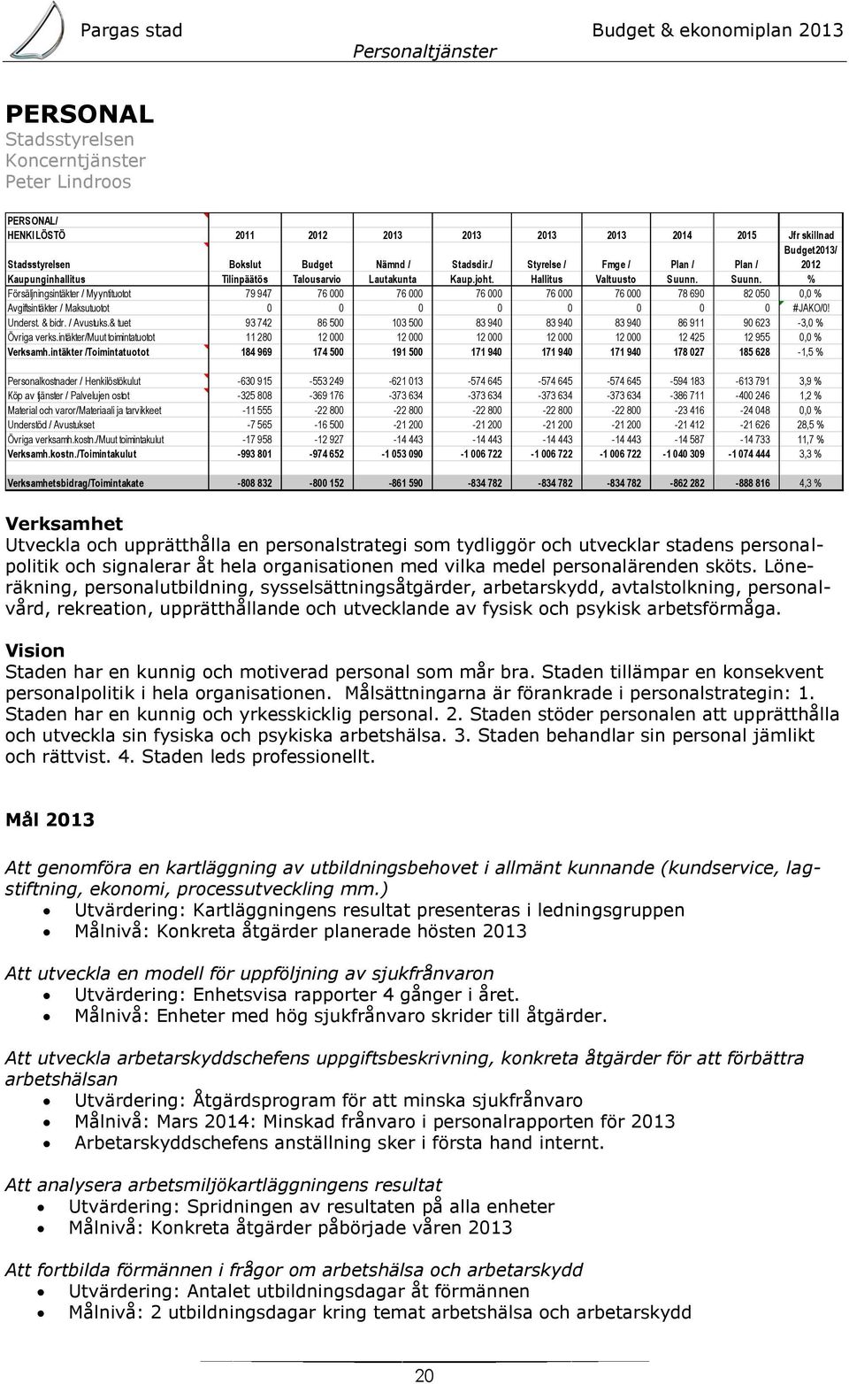 Suunn. % Försäljningsintäkter / Myyntituotot 79 947 76 000 76 000 76 000 76 000 76 000 78 690 82 050 0,0 % Avgiftsintäkter / Maksutuotot 0 0 0 0 0 0 0 0 #JAKO/0! Underst. & bidr. / Avustuks.