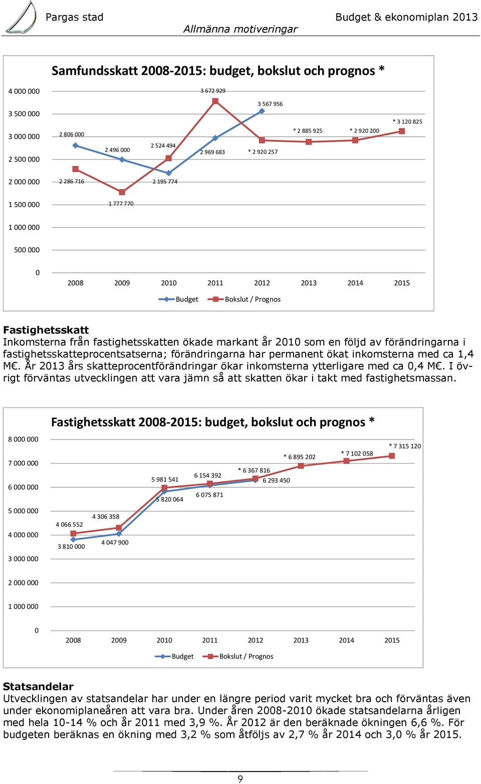 fastighetsskatten ökade markant år 2010 som en följd av förändringarna i fastighetsskatteprocentsatserna; förändringarna har permanent ökat inkomsterna med ca 1,4 M.