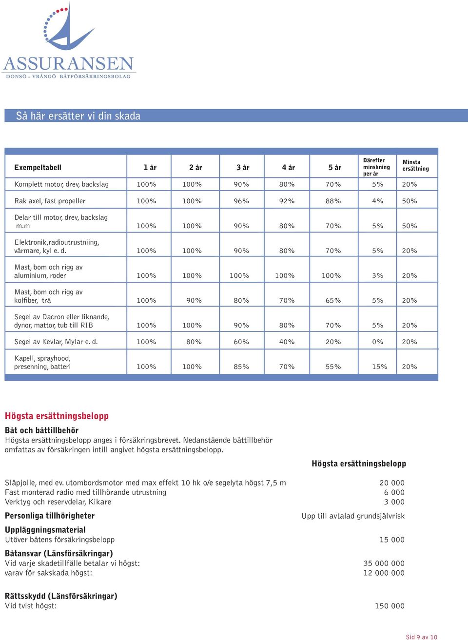 ev, backslag m.m 100% 100% 90% 80% 70% 5% 50% Elektronik,radioutrustniing, värmare, kyl e. d.