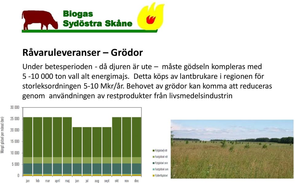 Detta köps av lantbrukare i regionen för storleksordningen 5-10 Mkr/år.