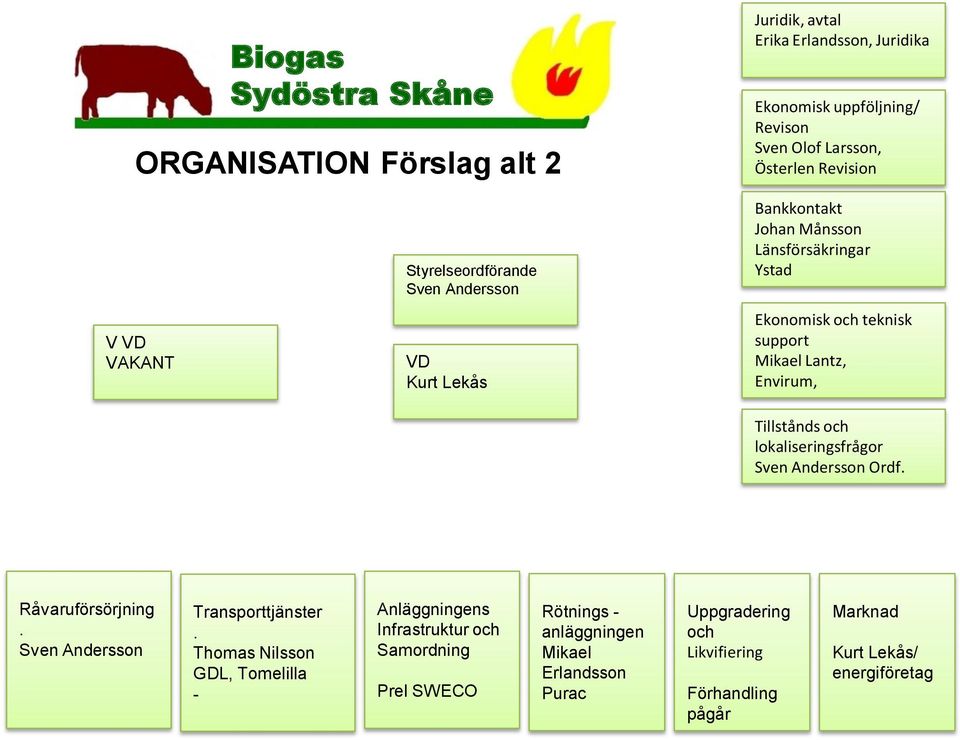 Tillstånds och lokaliseringsfrågor Sven Andersson Ordf. Råvaruförsörjning. Sven Andersson Transporttjänster.