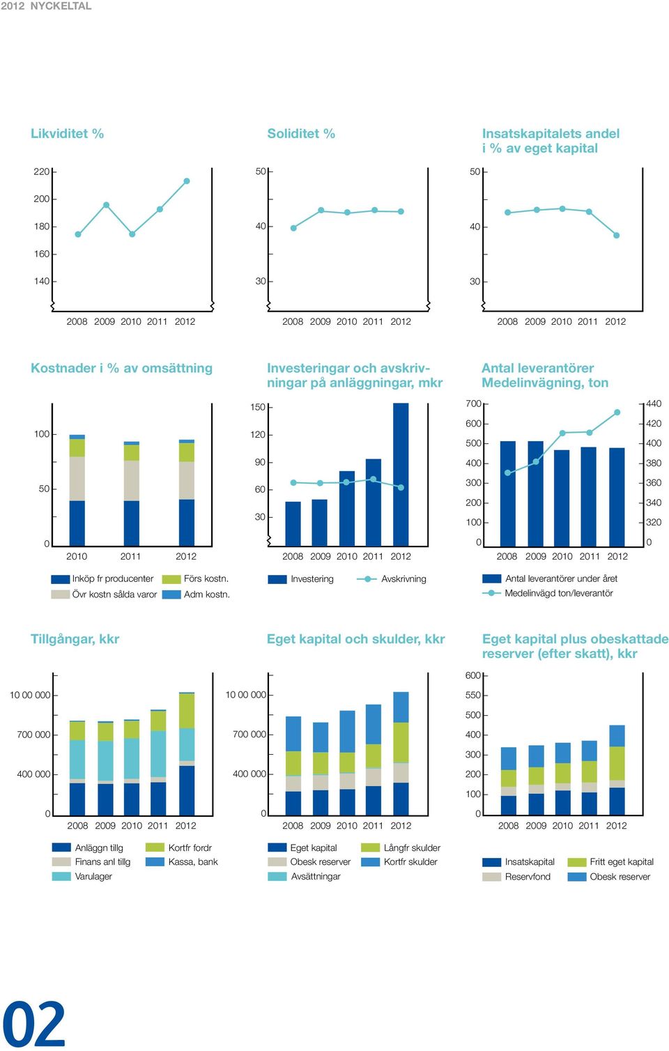 0 2010 2011 2012 2008 2009 2010 2011 2012 0 2008 2009 2010 2011 2012 0 Inköp fr producenter Övr kostn sålda varor Förs kostn. Adm kostn.