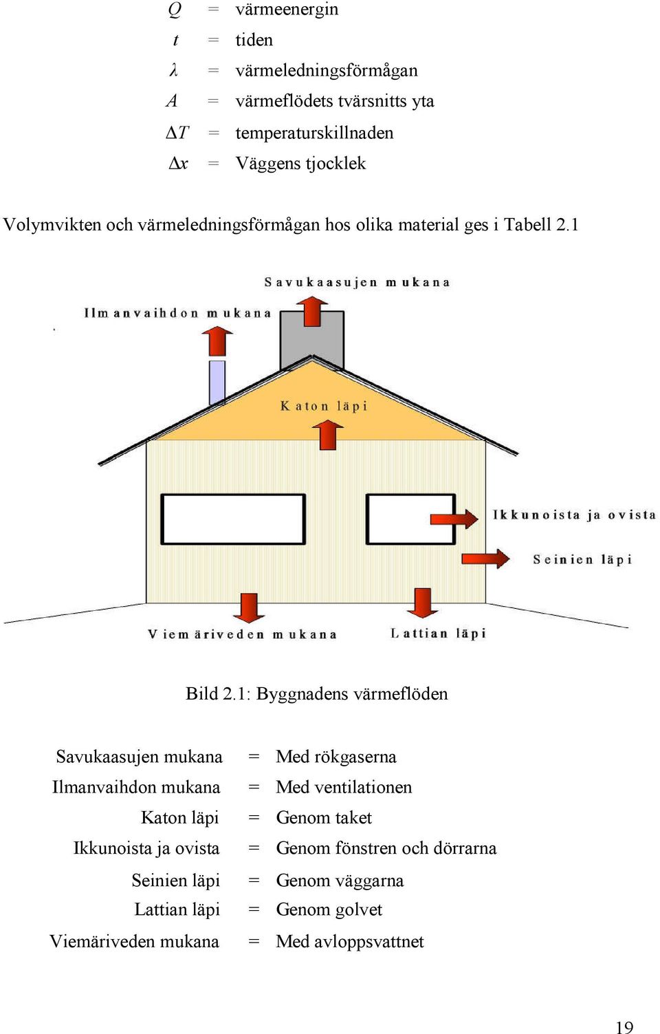 1: Byggnadens värmeflöden Savukaasujen mukana = Med rökgaserna Ilmanvaihdon mukana = Med ventilationen Katon läpi = Genom