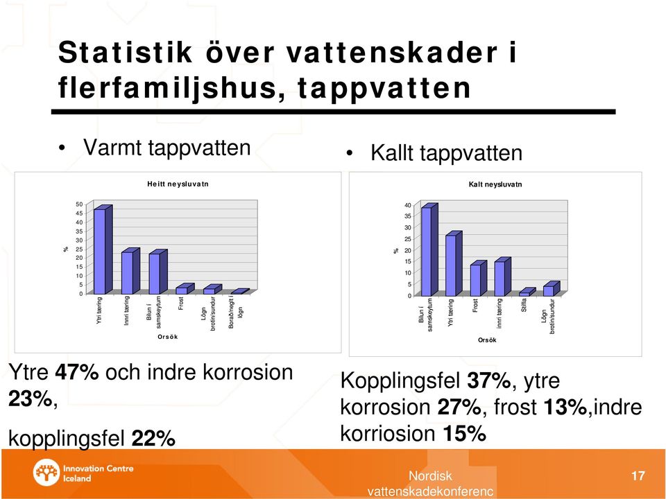 Borað/neglt í lögn Bilun í samskeytum Ytri tæring Frost innri tæring Stífla Lögn brotin/sundur % Orsök 40 35 30 25 20 %