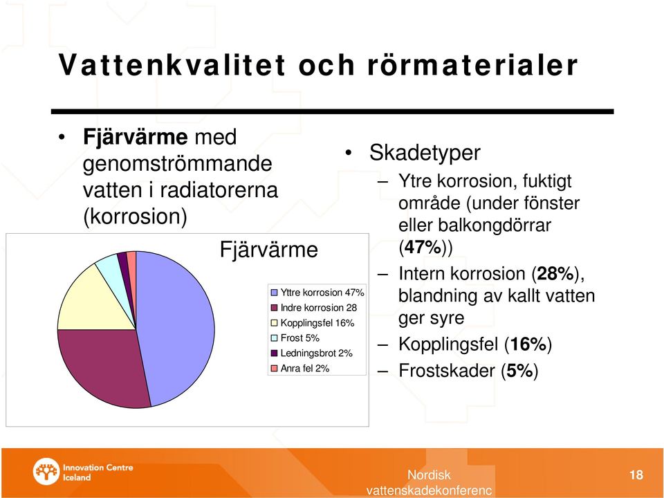 Ledningsbrot 2% Anra fel 2% Skadetyper Ytre korrosion, fuktigt område (under fönster eller