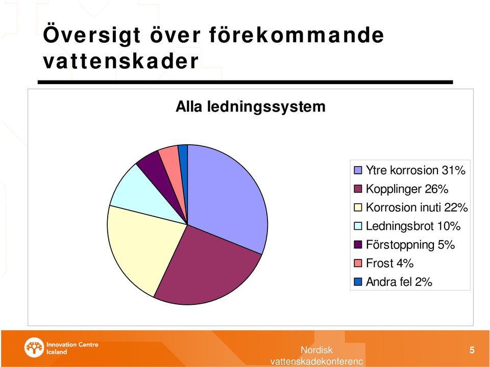 Kopplinger 26% Korrosion inuti 22%