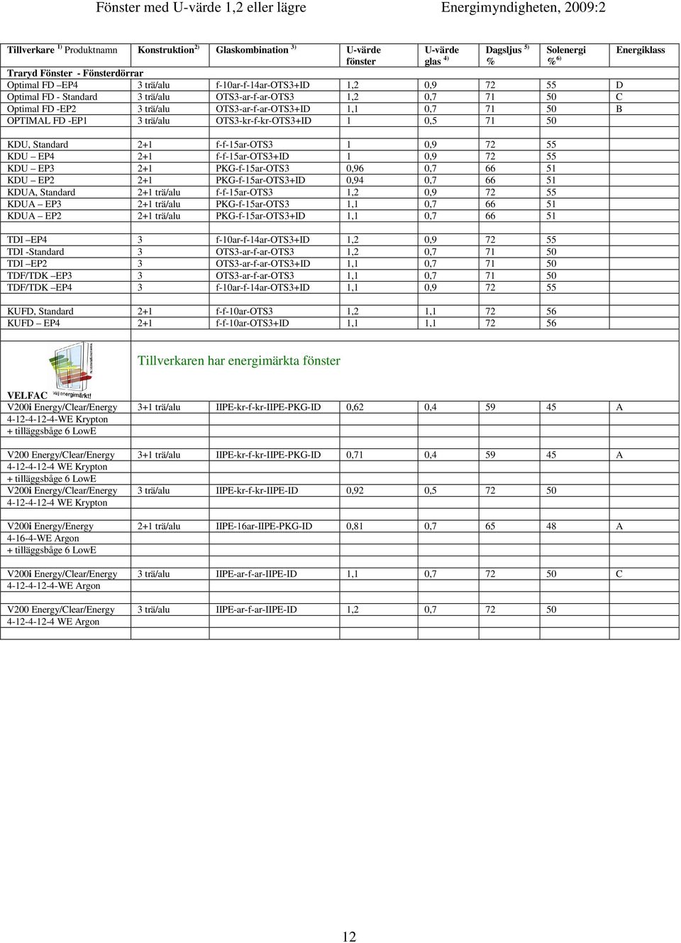 OTS3-kr-f-kr-OTS3+ID 1 0,5 71 50 KDU, Standard 2+1 f-f-15ar-ots3 1 0,9 72 55 KDU EP4 2+1 f-f-15ar-ots3+id 1 0,9 72 55 KDU EP3 2+1 PKG-f-15ar-OTS3 0,96 0,7 66 51 KDU EP2 2+1 PKG-f-15ar-OTS3+ID 0,94