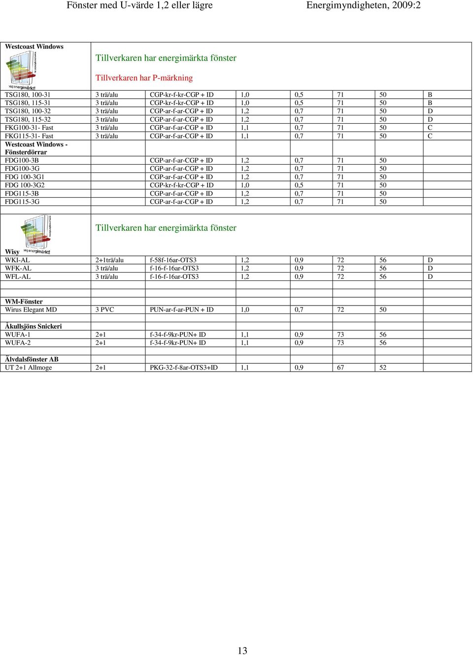 CGP-ar-f-ar-CGP + ID 1,1 0,7 71 50 C Westcoast Windows - Fönsterdörrar FDG100-3B CGP-ar-f-ar-CGP + ID 1,2 0,7 71 50 FDG100-3G CGP-ar-f-ar-CGP + ID 1,2 0,7 71 50 FDG 100-3G1 CGP-ar-f-ar-CGP + ID 1,2