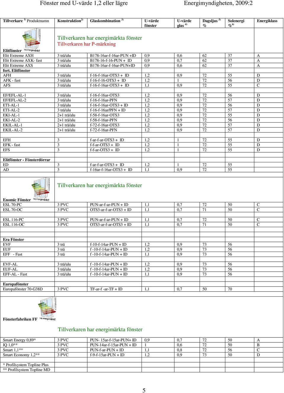 Elitfönster AFH 3 trä/alu f-16-f-16ar-ots3 + ID 1,2 0,9 72 55 D AFK - fast 3 trä/alu f-16-f-16-ots3 + ID 1,2 1 72 56 D AFS 3 trä/alu f-16-f-16ar-ots3 + ID 1,1 0,9 72 55 C EF/EFL-AL-1 3 trä/alu