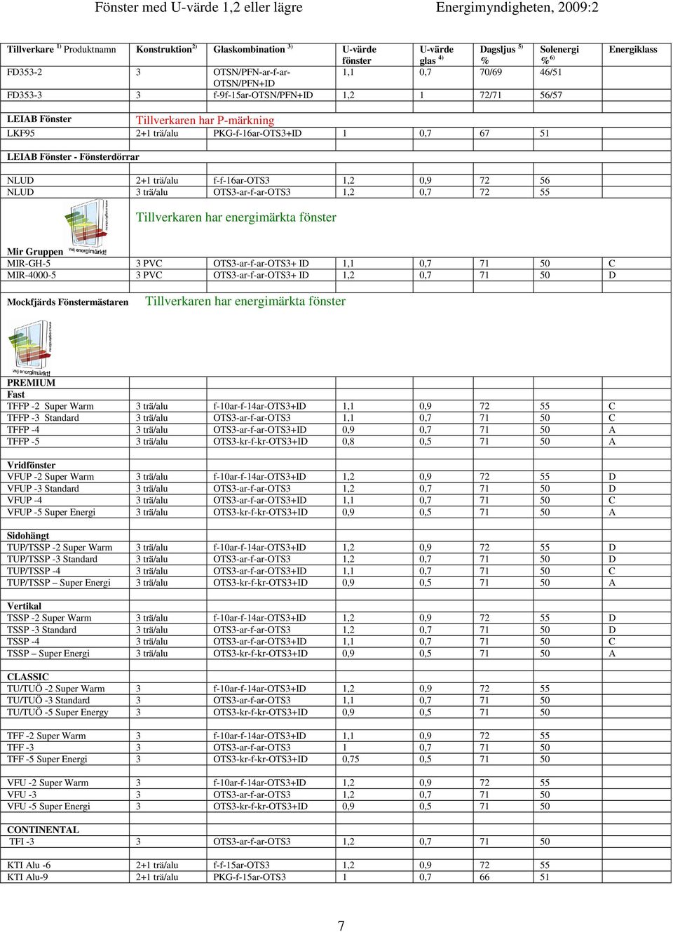 72 56 NLUD 3 trä/alu OTS3-ar-f-ar-OTS3 1,2 0,7 72 55 Mir Gruppen MIR-GH-5 3 PVC OTS3-ar-f-ar-OTS3+ ID 1,1 0,7 71 50 C MIR-4000-5 3 PVC OTS3-ar-f-ar-OTS3+ ID 1,2 0,7 71 50 D Mockfjärds Fönstermästaren