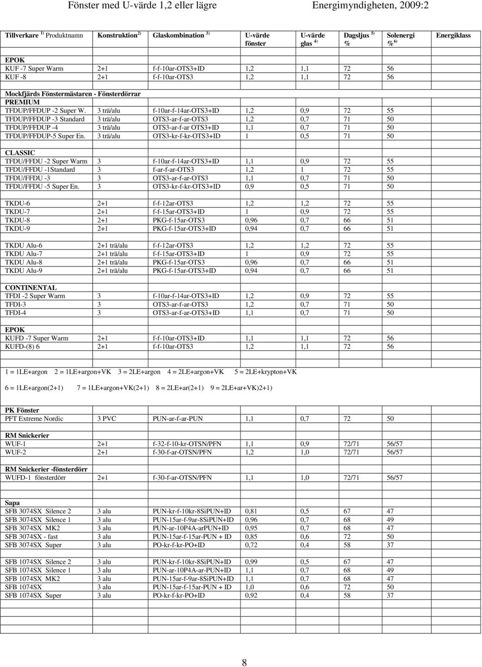 3 trä/alu f-10ar-f-14ar-ots3+id 1,2 0,9 72 55 TFDUP/FFDUP -3 Standard 3 trä/alu OTS3-ar-f-ar-OTS3 1,2 0,7 71 50 TFDUP/FFDUP -4 3 trä/alu OTS3-ar-f-ar OTS3+ID 1,1 0,7 71 50 TFDUP/FFDUP-5 Super En.