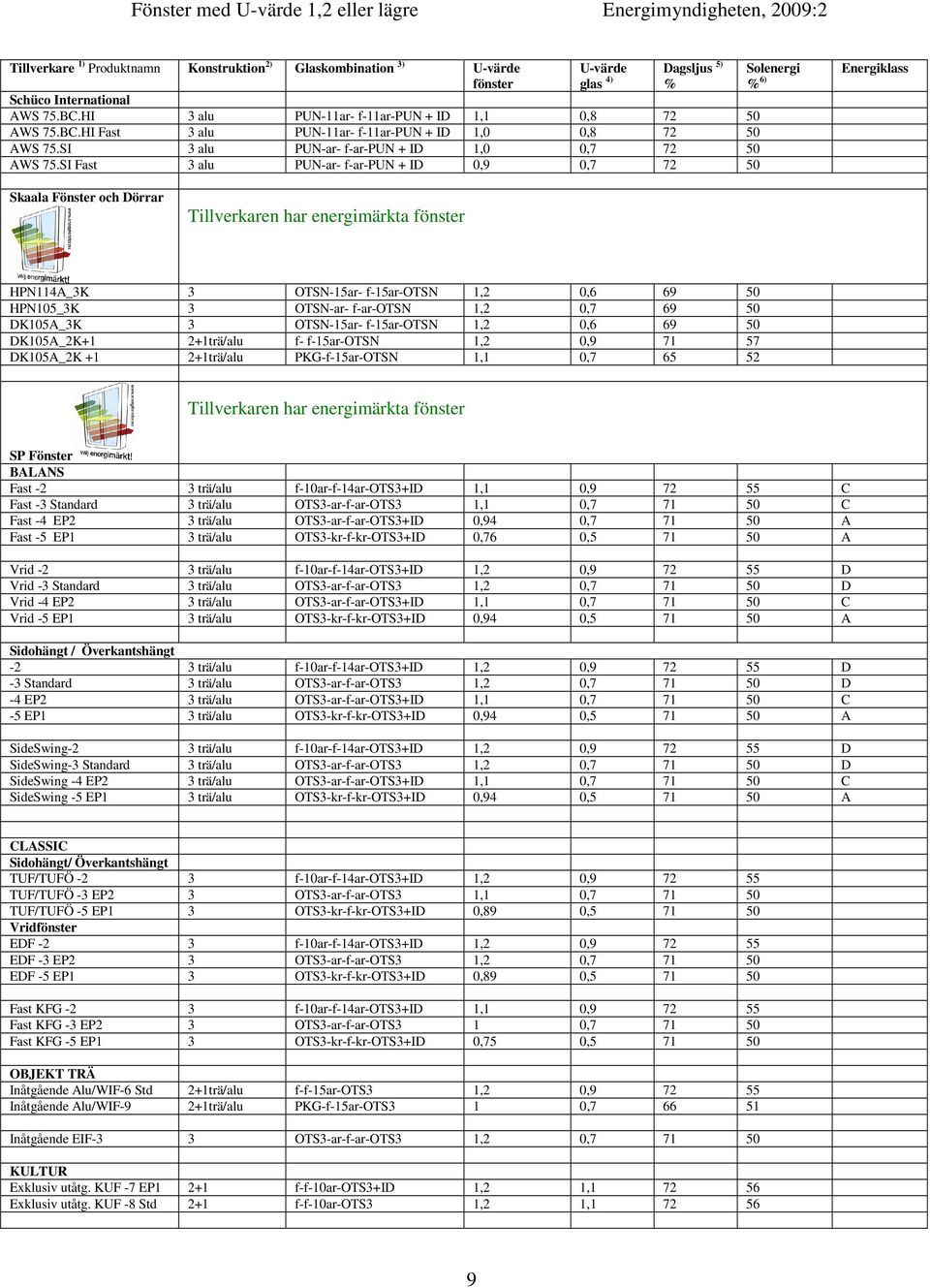 SI Fast 3 alu PUN-ar- f-ar-pun + ID 0,9 0,7 72 50 Skaala Fönster och Dörrar HPN114A_3K 3 OTSN-15ar- f-15ar-otsn 1,2 0,6 69 50 HPN105_3K 3 OTSN-ar- f-ar-otsn 1,2 0,7 69 50 DK105A_3K 3 OTSN-15ar-