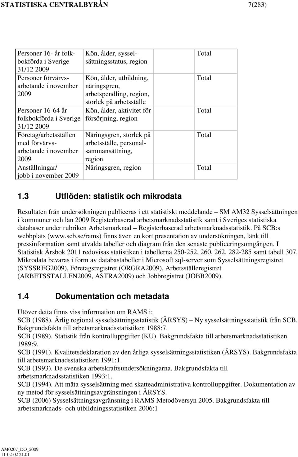 arbetsställe Kön, ålder, aktivitet för försörjning, region Näringsgren, storlek på arbetsställe, personalsammansättning, region Näringsgren, region Total Total Total Total Total 1.