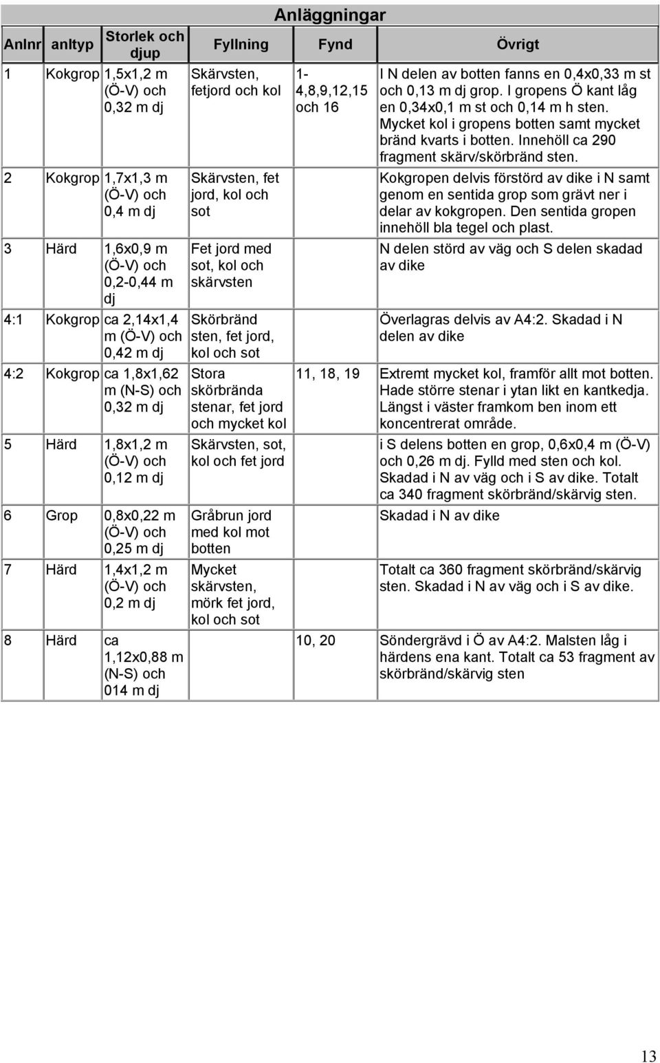 Anläggningar Fyllning Fynd Övrigt Skärvsten, fetjord och kol Skärvsten, fet jord, kol och sot Fet jord med sot, kol och skärvsten Skörbränd sten, fet jord, kol och sot Stora skörbrända stenar, fet