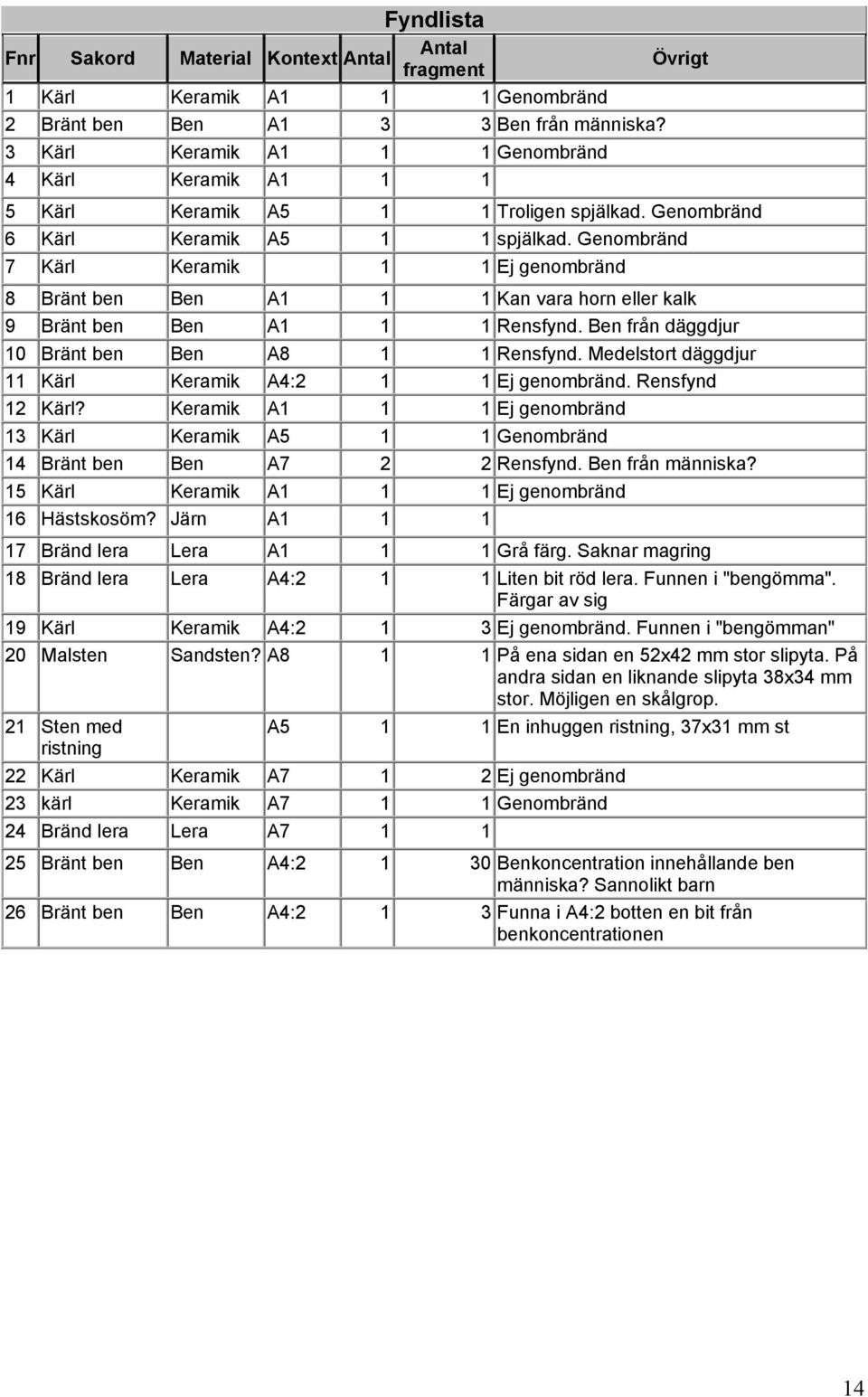 Genombränd 7 Kärl Keramik 1 1 Ej genombränd 8 Bränt ben Ben A1 1 1 Kan vara horn eller kalk 9 Bränt ben Ben A1 1 1 Rensfynd. Ben från däggdjur 10 Bränt ben Ben A8 1 1 Rensfynd.