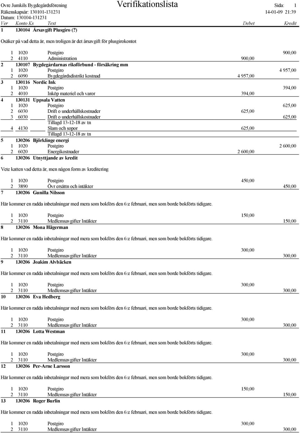 4957,00 2 6090 Bygdegårdsdistrikt kostnad 4957,00 3 130116 Nordic Ink 1 1020 Postgiro 394,00 2 4010 Inköp materiel och varor 394,00 4 130131 Uppsala Vatten 1 1020 Postgiro 625,00 2 6030 Drift o