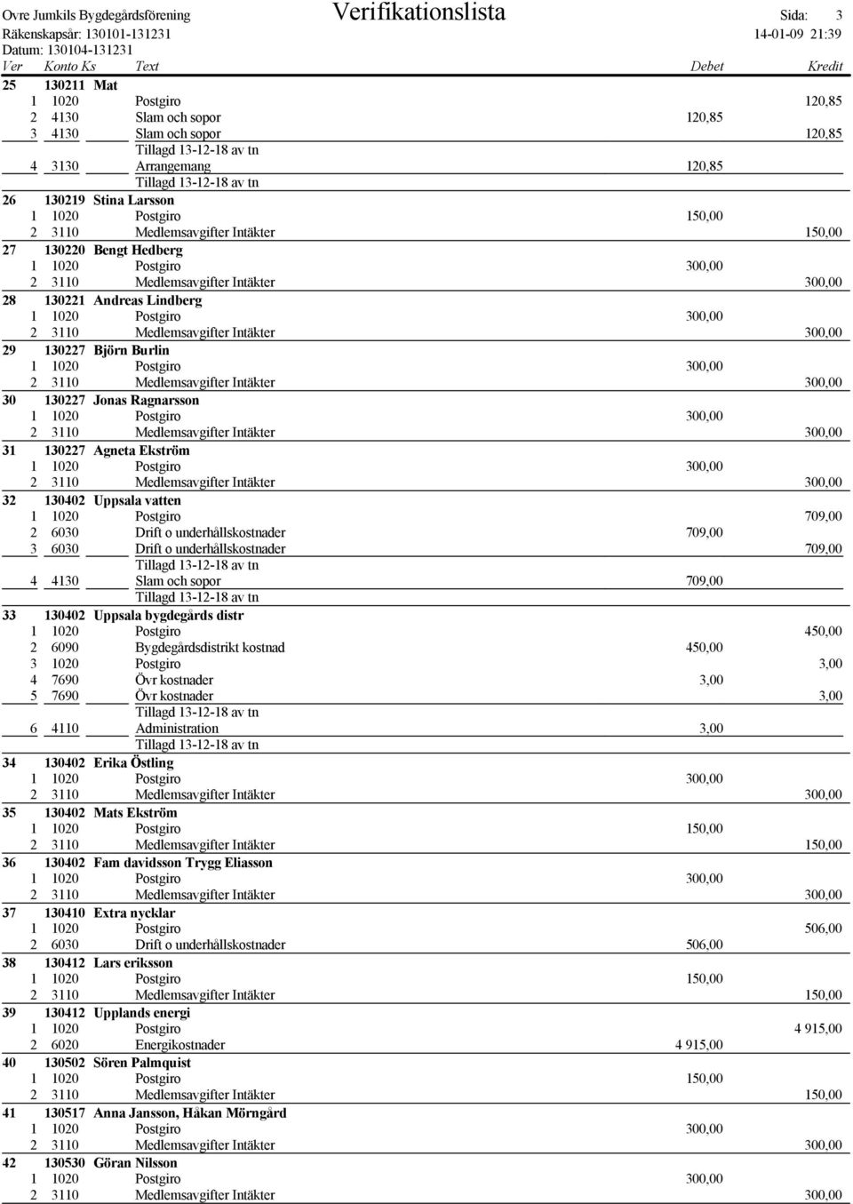 underhållskostnader 709,00 3 6030 Drift o underhållskostnader 709,00 4 4130 Slam och sopor 709,00 33 130402 Uppsala bygdegårds distr 1 1020 Postgiro 450,00 2 6090 Bygdegårdsdistrikt kostnad 450,00 3