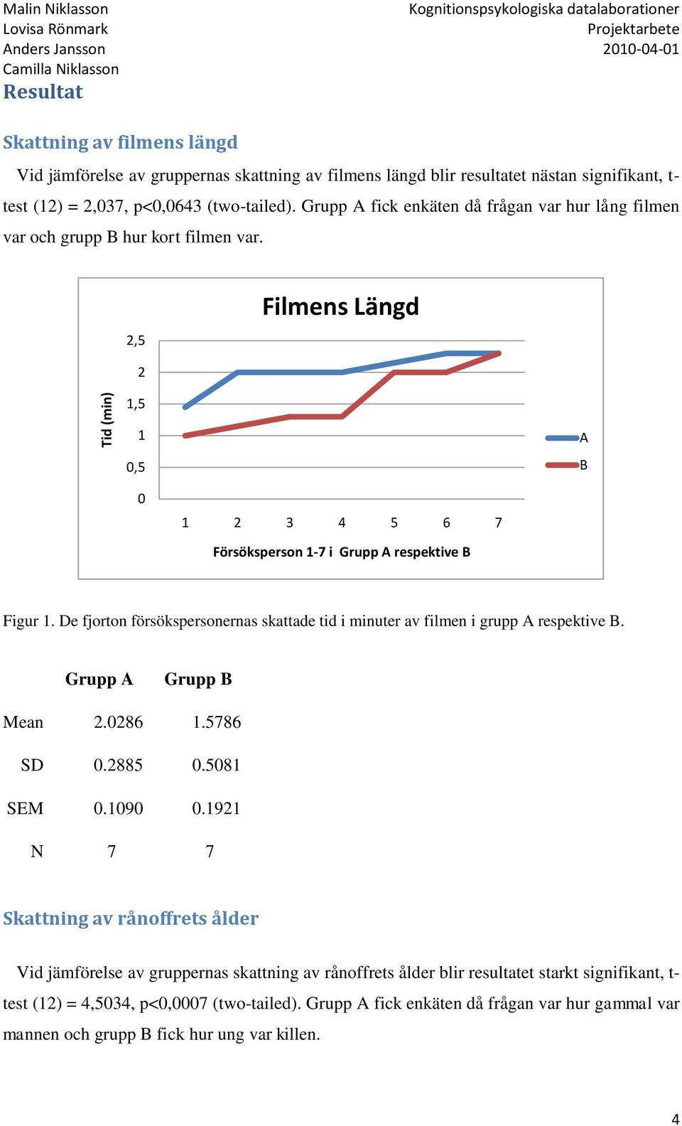 De fjorton försökspersonernas skattade tid i minuter av filmen i grupp A respektive B. Grupp A Grupp B Mean 2.0286 1.5786 SD 0.2885 0.5081 SEM 0.1090 0.