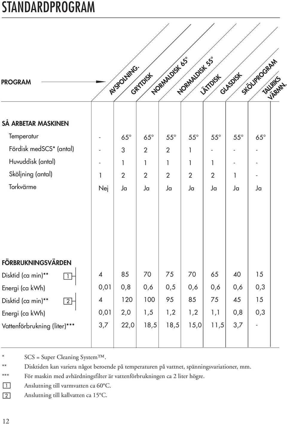 FÖRBRUKNINGSVÄRDEN Disktid (ca min)** 1 Energi (ca kwh) Disktid (ca min)** 2 Energi (ca kwh) Vattenförbrukning (liter)*** 4 85 70 75 70 65 40 15 0,01 0,8 0,6 0,5 0,6 0,6 0,6 0,3 4 120 100 95 85 75 45