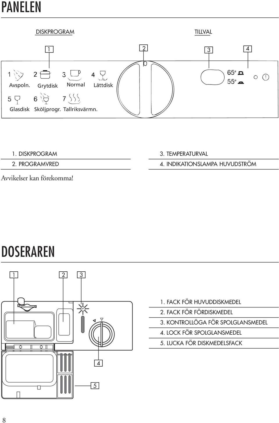 INDIKATIONSLAMPA HUVUDSTRÖM Avvikelser kan förekomma! DOSERAREN 1 2 3 1.