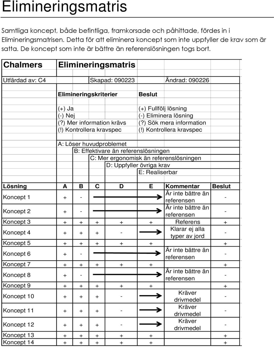 Chalmers limineringsmatris Utfärdad av: C4 Skapad: 9223 Ändrad: 9226 limineringskriterier Beslut (+) Ja (+) Fullfölj lösning () Nej () liminera lösning (?) Mer information krävs (?