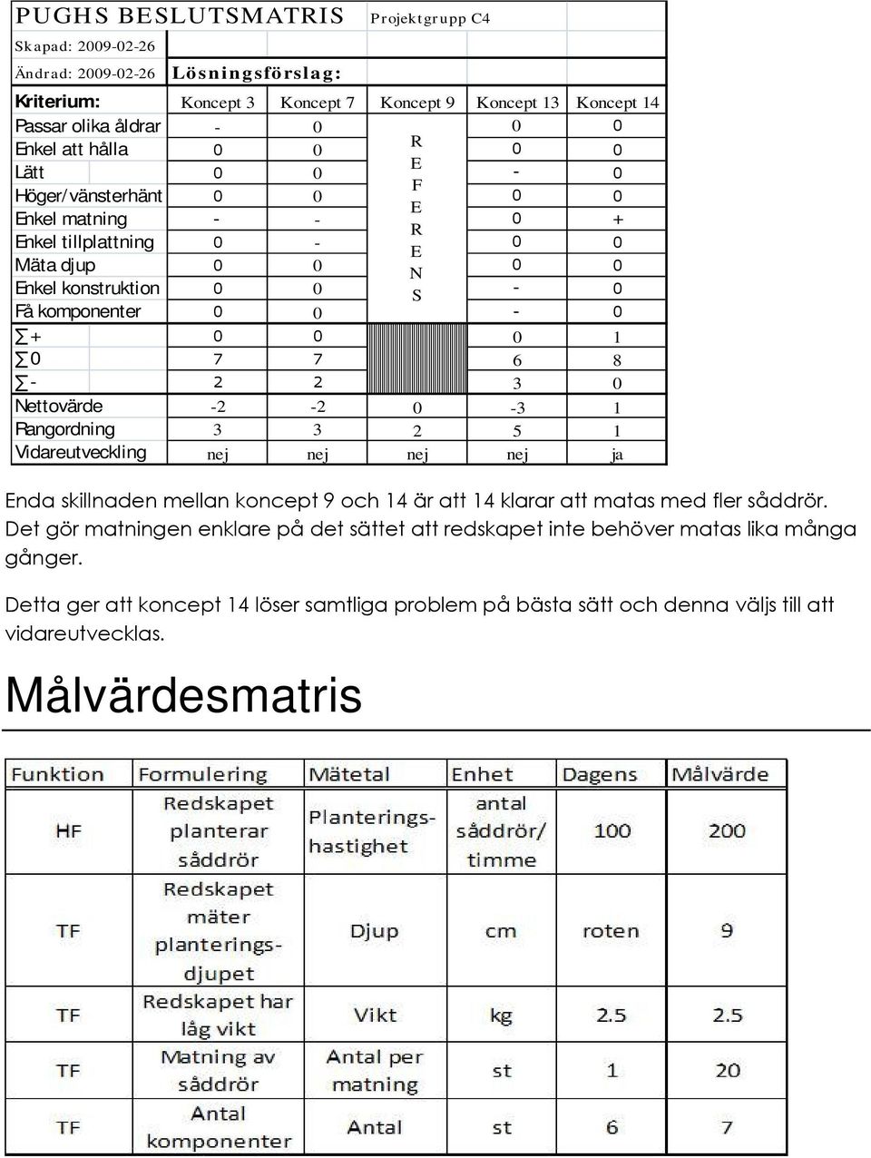 Detta ger att koncept 4 löser samtliga problem på bästa sätt och denna väljs till att vidareutvecklas.