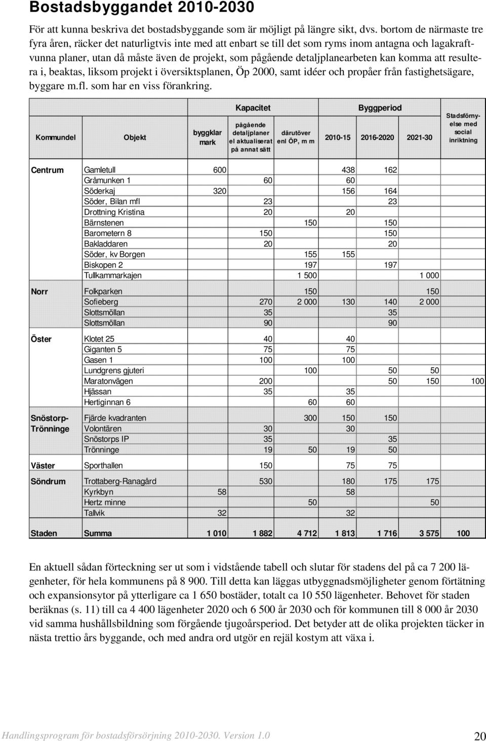 detaljplanearbeten kan komma att resultera i, beaktas, liksom projekt i översiktsplanen, Öp 2000, samt idéer och propåer från fastighetsägare, byggare m.fl. som har en viss förankring.