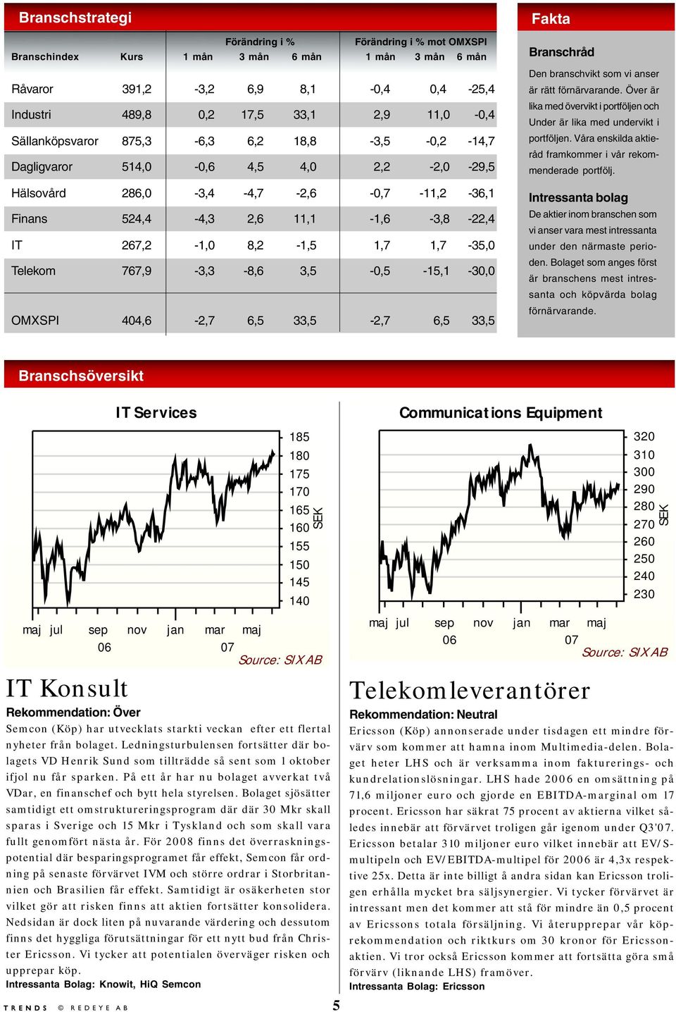 1,7-35,0 Telekom 767,9-3,3-8,6 3,5-0,5-15,1-30,0 OMXSPI 404,6-2,7 6,5 33,5-2,7 6,5 33,5 Fakta Branschråd Den branschvikt som vi anser är rätt förnärvarande.