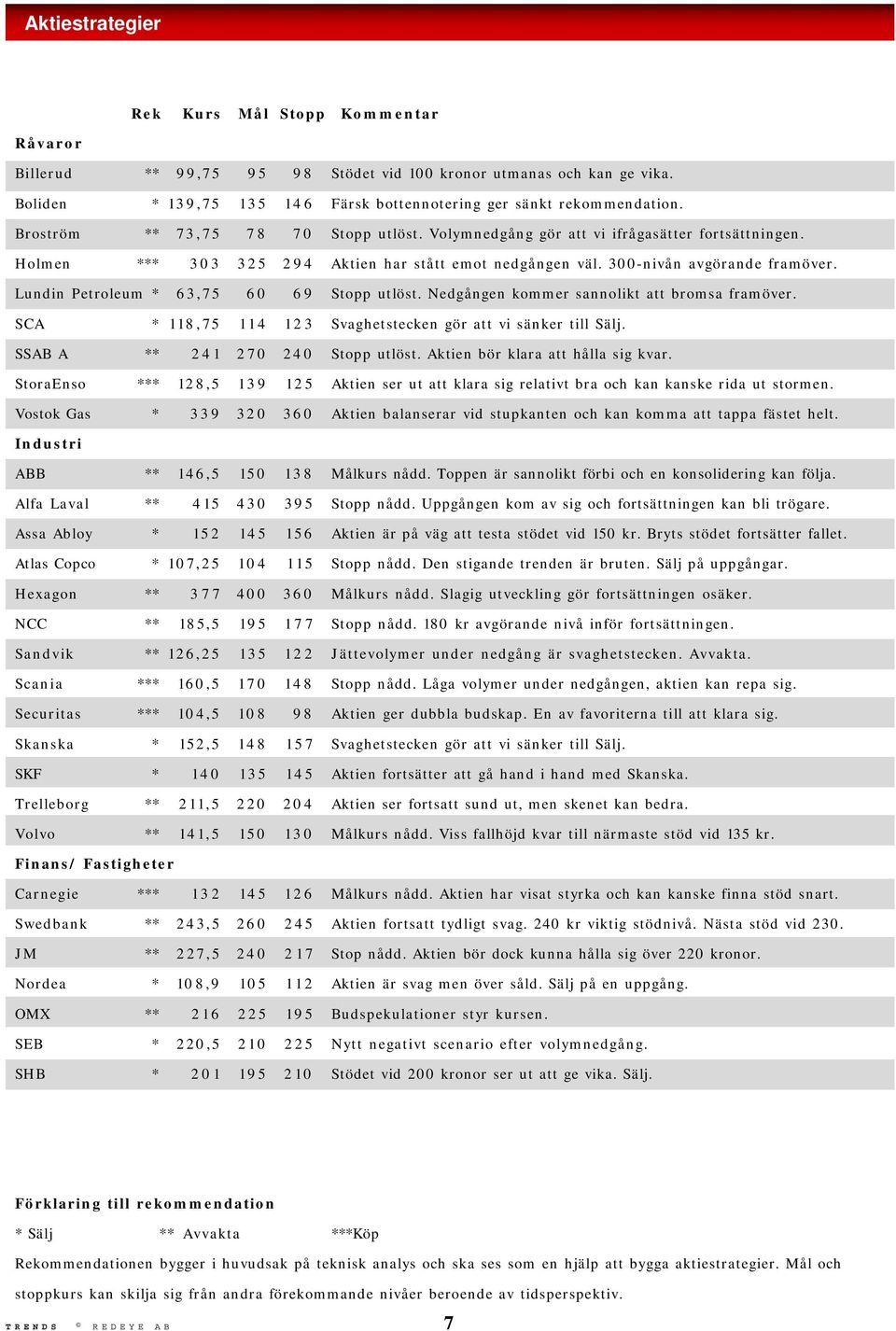 Lundin Petroleum * 63,75 60 69 Stopp utlöst. Nedgången kommer sannolikt att bromsa framöver. SCA * 118,75 114 123 Svaghetstecken gör att vi sänker till Sälj. SSAB A ** 2 4 1 2 7 0 240 Stopp utlöst.