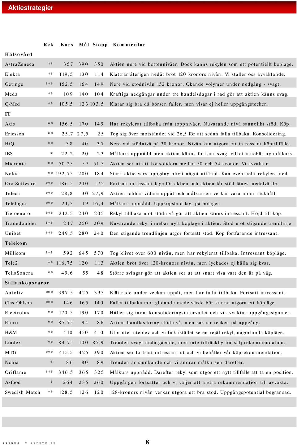 Meda ** 1 0 9 1 4 0 1 0 4 Kraftiga nedgångar under tre handelsdagar i rad gör att aktien känns svag. Q-Med ** 105,5 123 103,5 Klarar sig bra då börsen faller, men visar ej heller uppgångstecken.