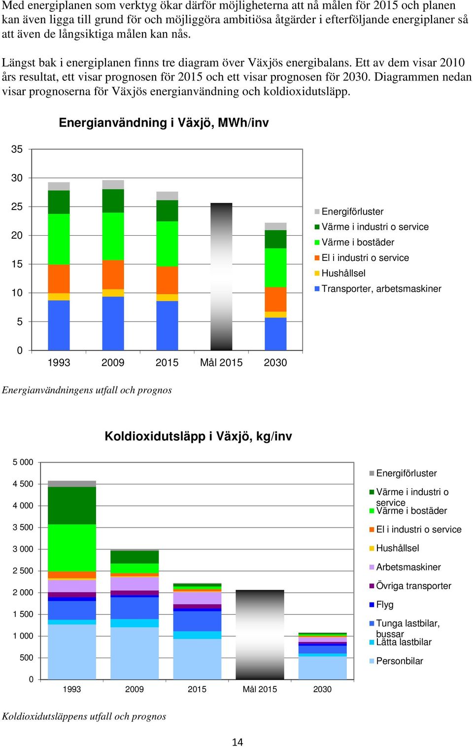 Diagrammen nedan visar prognoserna för Växjös energianvändning och koldioxidutsläpp.