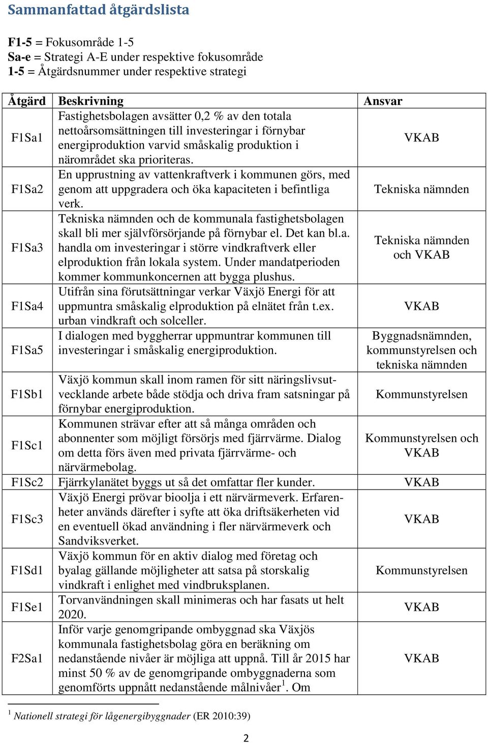 En upprustning av vattenkraftverk i kommunen görs, med F1Sa2 genom att uppgradera och öka kapaciteten i befintliga verk.