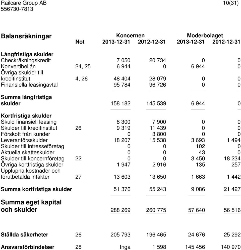 Skulder till kreditinstitut 26 9 319 11 439 0 0 Förskott från kunder 0 3 800 0 0 Leverantörsskulder 18 207 15 538 3 693 1 494 Skulder till intresseföretag 0 0 102 0 Aktuella skatteskulder 0 0 43 0