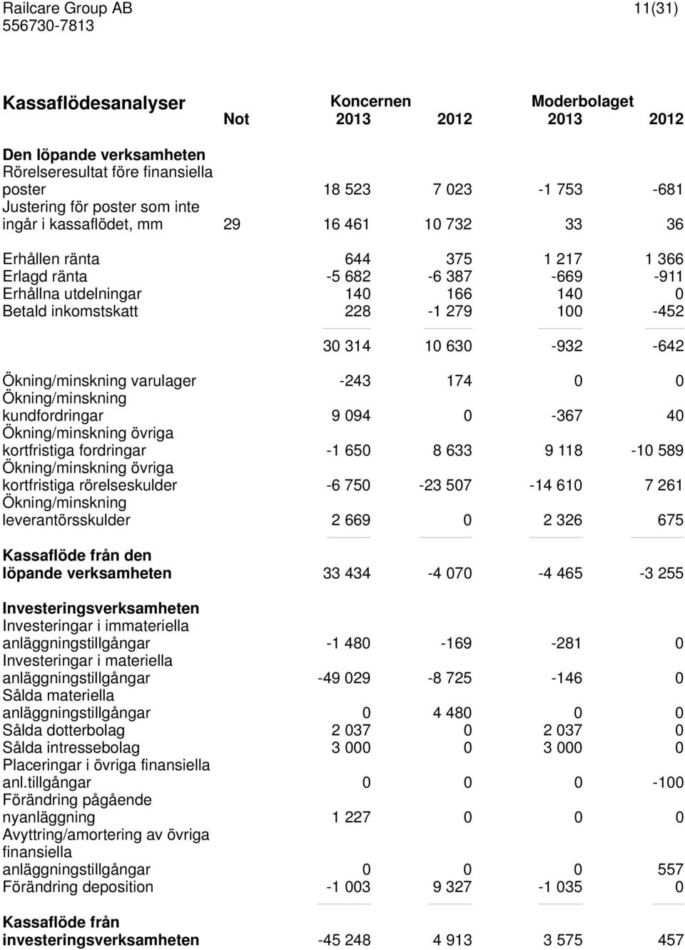 174 0 0 Ökning/minskning kundfordringar 9 094 0-367 40 Ökning/minskning övriga kortfristiga fordringar -1 650 8 633 9 118-10 589 Ökning/minskning övriga kortfristiga rörelseskulder -6 750-23 507-14