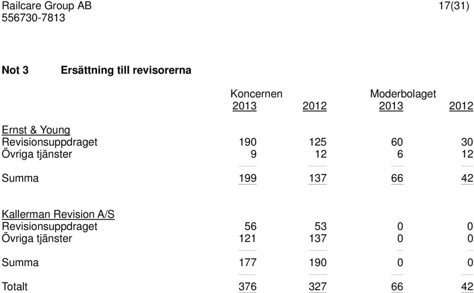 Summa 199 137 66 42 Kallerman Revision A/S Revisionsuppdraget