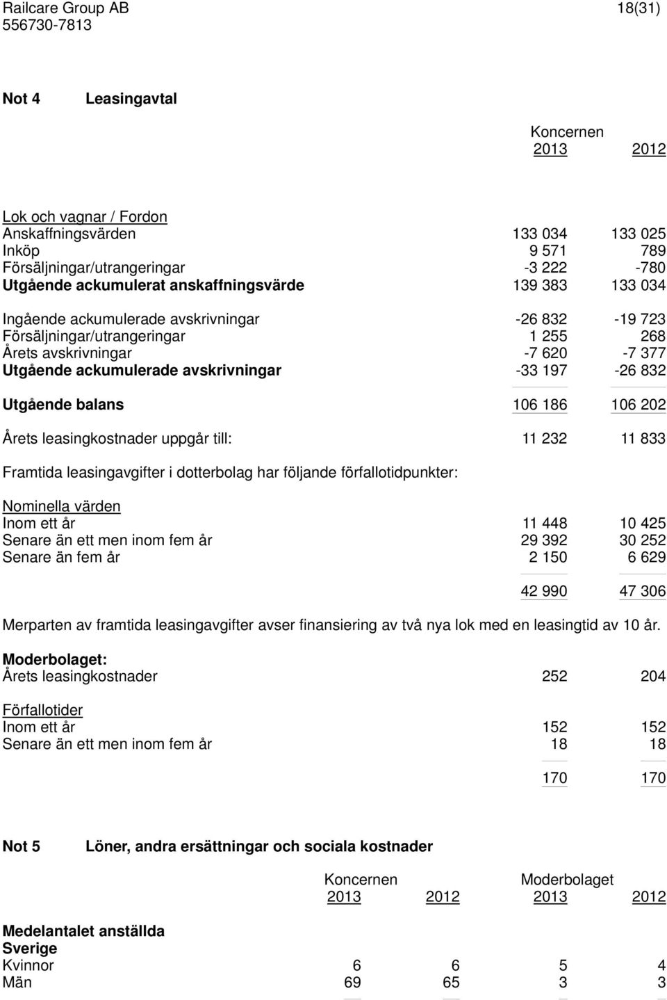 106 186 106 202 Årets leasingkostnader uppgår till: 11 232 11 833 Framtida leasingavgifter i dotterbolag har följande förfallotidpunkter: Nominella värden Inom ett år 11 448 10 425 Senare än ett men