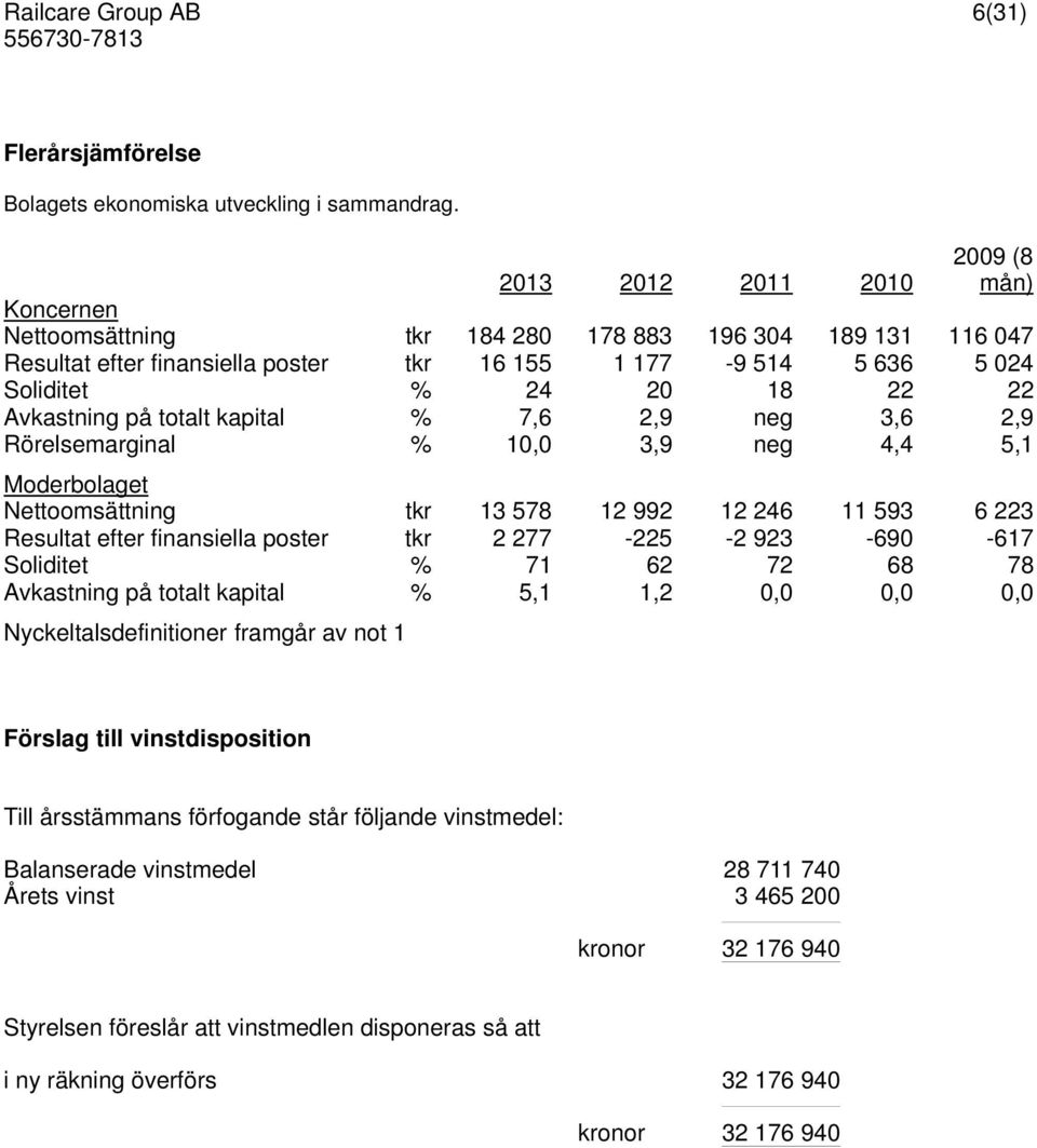 på totalt kapital % 7,6 2,9 neg 3,6 2,9 Rörelsemarginal % 10,0 3,9 neg 4,4 5,1 Nettoomsättning tkr 13 578 12 992 12 246 11 593 6 223 Resultat efter finansiella poster tkr 2 277-225 -2 923-690 -617