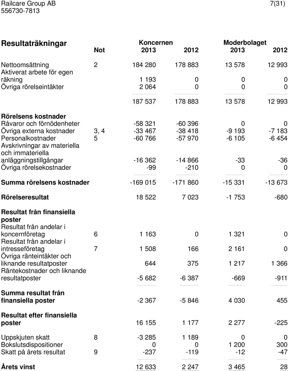 immateriella anläggningstillgångar -16 362-14 866-33 -36 Övriga rörelsekostnader -99-210 0 0 Summa rörelsens kostnader -169 015-171 860-15 331-13 673 Rörelseresultat 18 522 7 023-1 753-680 Resultat