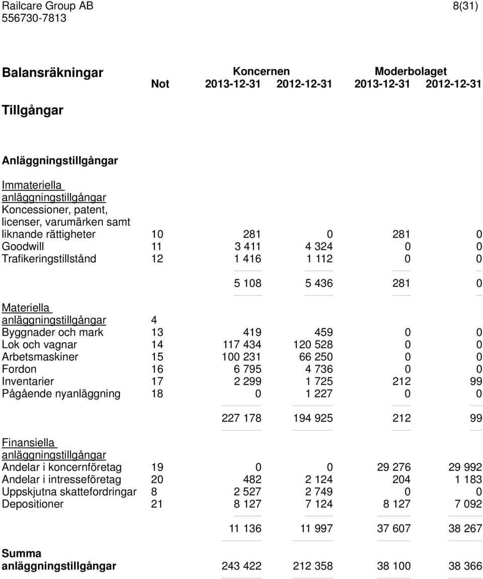 14 117 434 120 528 0 0 Arbetsmaskiner 15 100 231 66 250 0 0 Fordon 16 6 795 4 736 0 0 Inventarier 17 2 299 1 725 212 99 Pågående nyanläggning 18 0 1 227 0 0 227 178 194 925 212 99 Finansiella