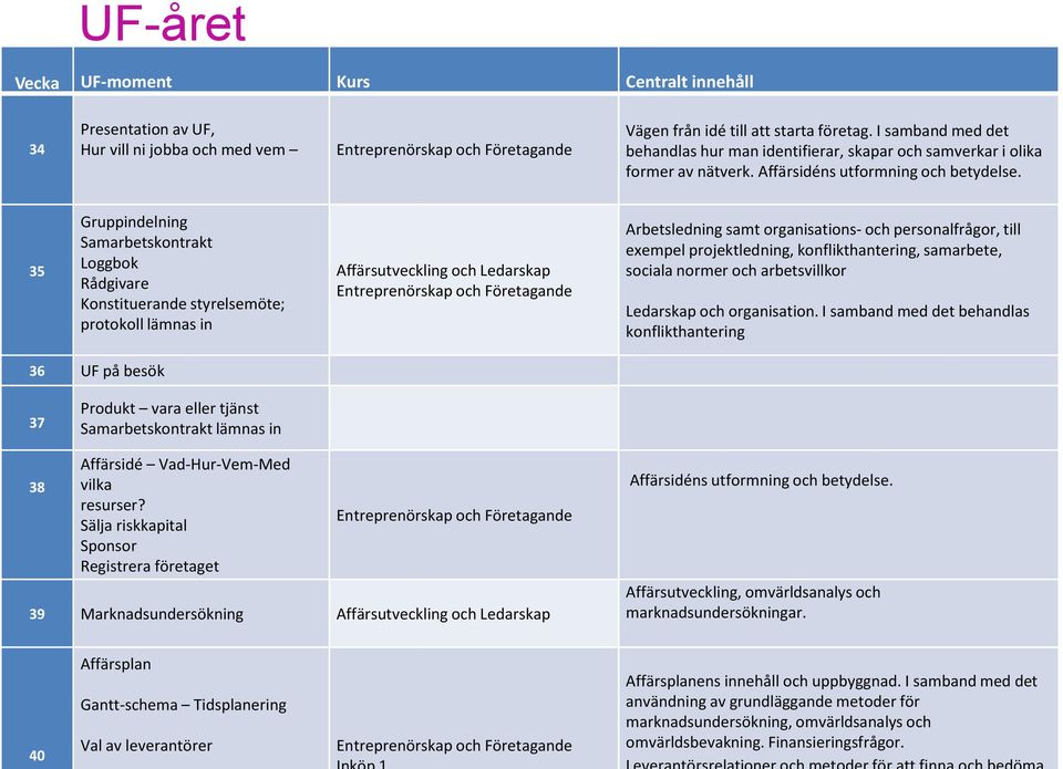 35 Gruppindelning Samarbetskontrakt Loggbok Rådgivare Konstituerande styrelsemöte; protokoll lämnas in Affärsutveckling och Ledarskap Entreprenörskap och Företagande Arbetsledning samt organisations-