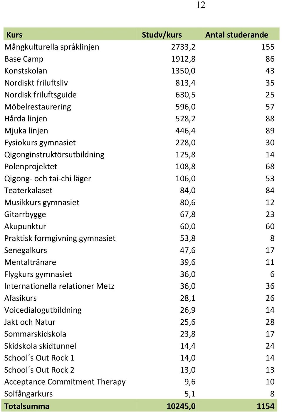 Musikkurs gymnasiet 80,6 12 Gitarrbygge 67,8 23 Akupunktur 60,0 60 Praktisk formgivning gymnasiet 53,8 8 Senegalkurs 47,6 17 Mentaltränare 39,6 11 Flygkurs gymnasiet 36,0 6 Internationella relationer