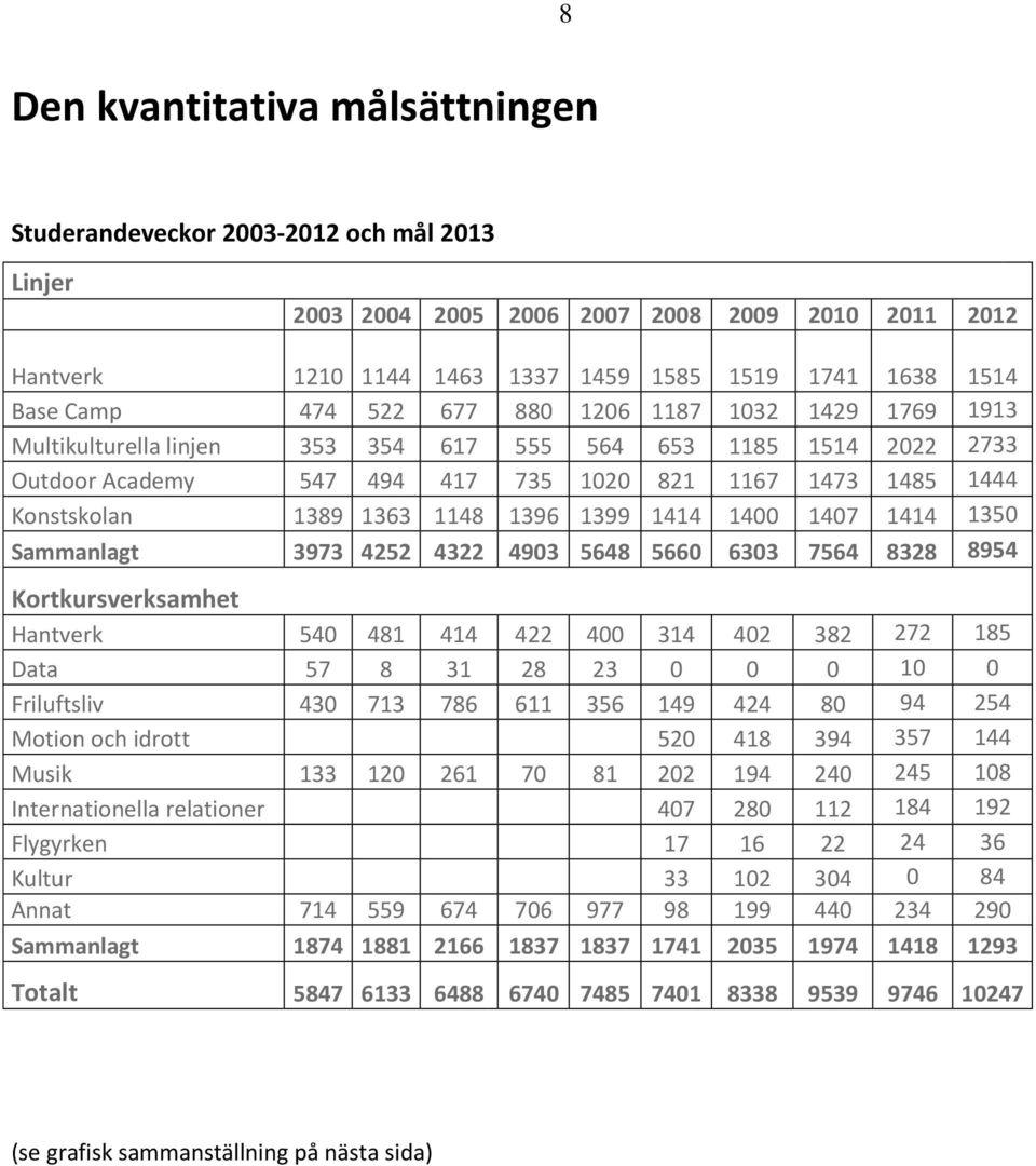 1148 1396 1399 1414 1400 1407 1414 1350 Sammanlagt 3973 4252 4322 4903 5648 5660 6303 7564 8328 8954 Kortkursverksamhet Hantverk 540 481 414 422 400 314 402 382 272 185 Data 57 8 31 28 23 0 0 0 10 0