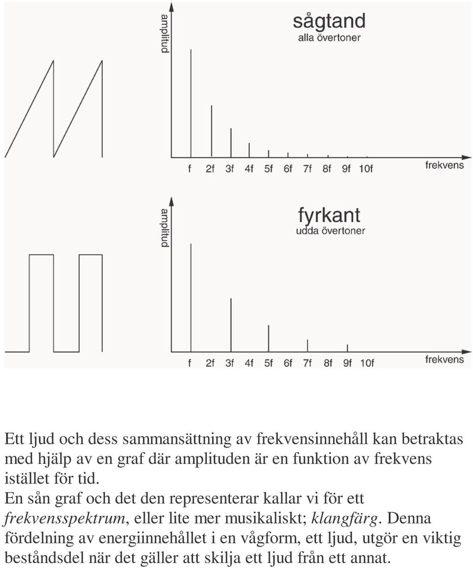 En sån graf och det den representerar kallar vi för ett frekvensspektrum, eller lite mer