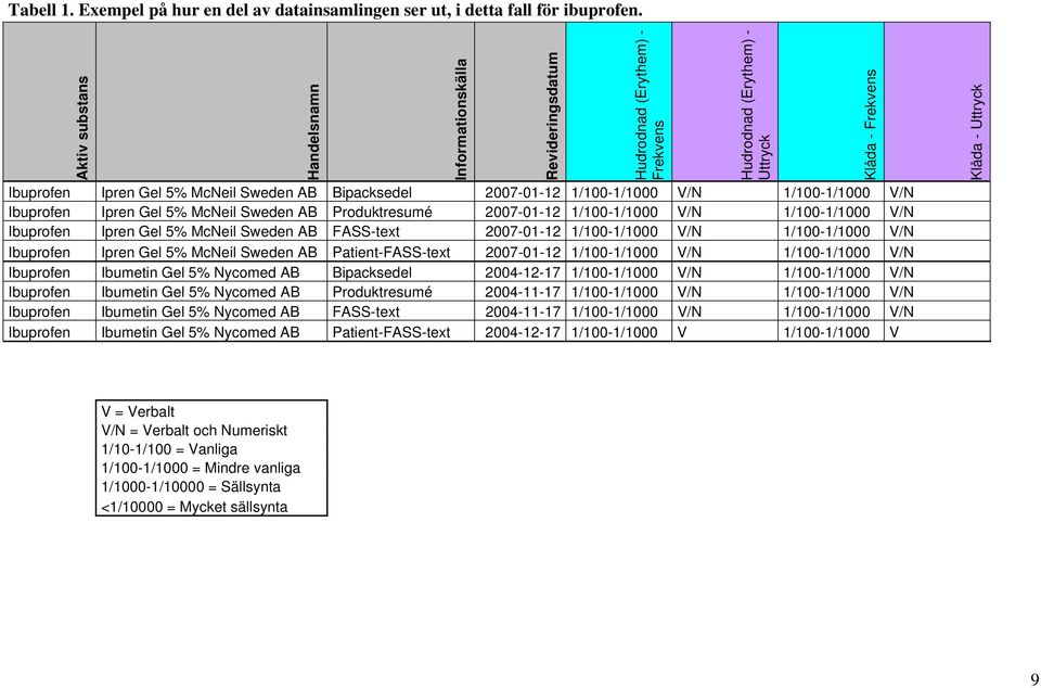 2007-01-12 1/100-1/1000 V/N 1/100-1/1000 V/N Ibuprofen Ipren Gel 5% McNeil Sweden AB FASS-text 2007-01-12 1/100-1/1000 V/N 1/100-1/1000 V/N Ibuprofen Ipren Gel 5% McNeil Sweden AB Patient-FASS-text