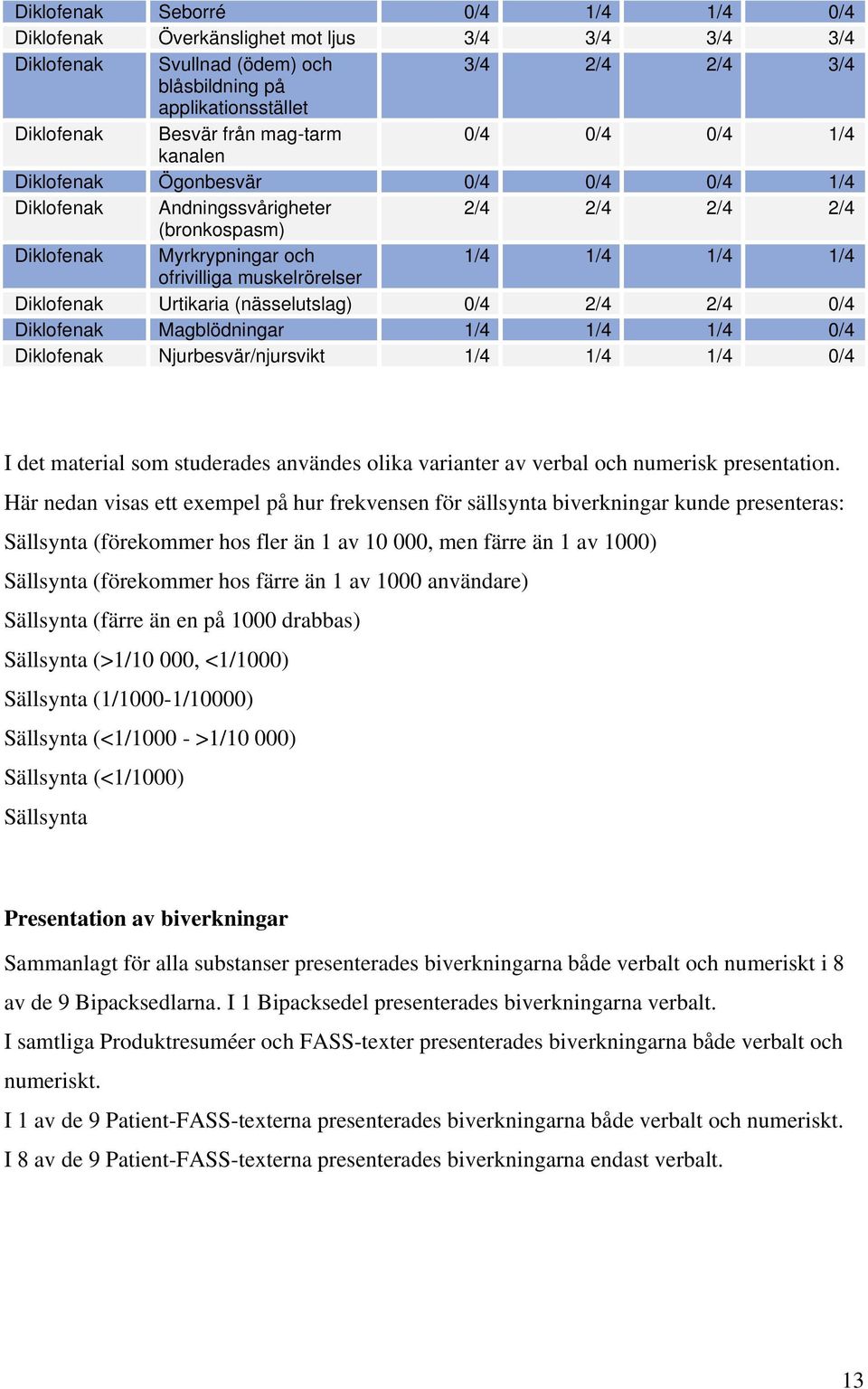 muskelrörelser Diklofenak Urtikaria (nässelutslag) 0/4 2/4 2/4 0/4 Diklofenak Magblödningar 1/4 1/4 1/4 0/4 Diklofenak Njurbesvär/njursvikt 1/4 1/4 1/4 0/4 I det material som studerades användes