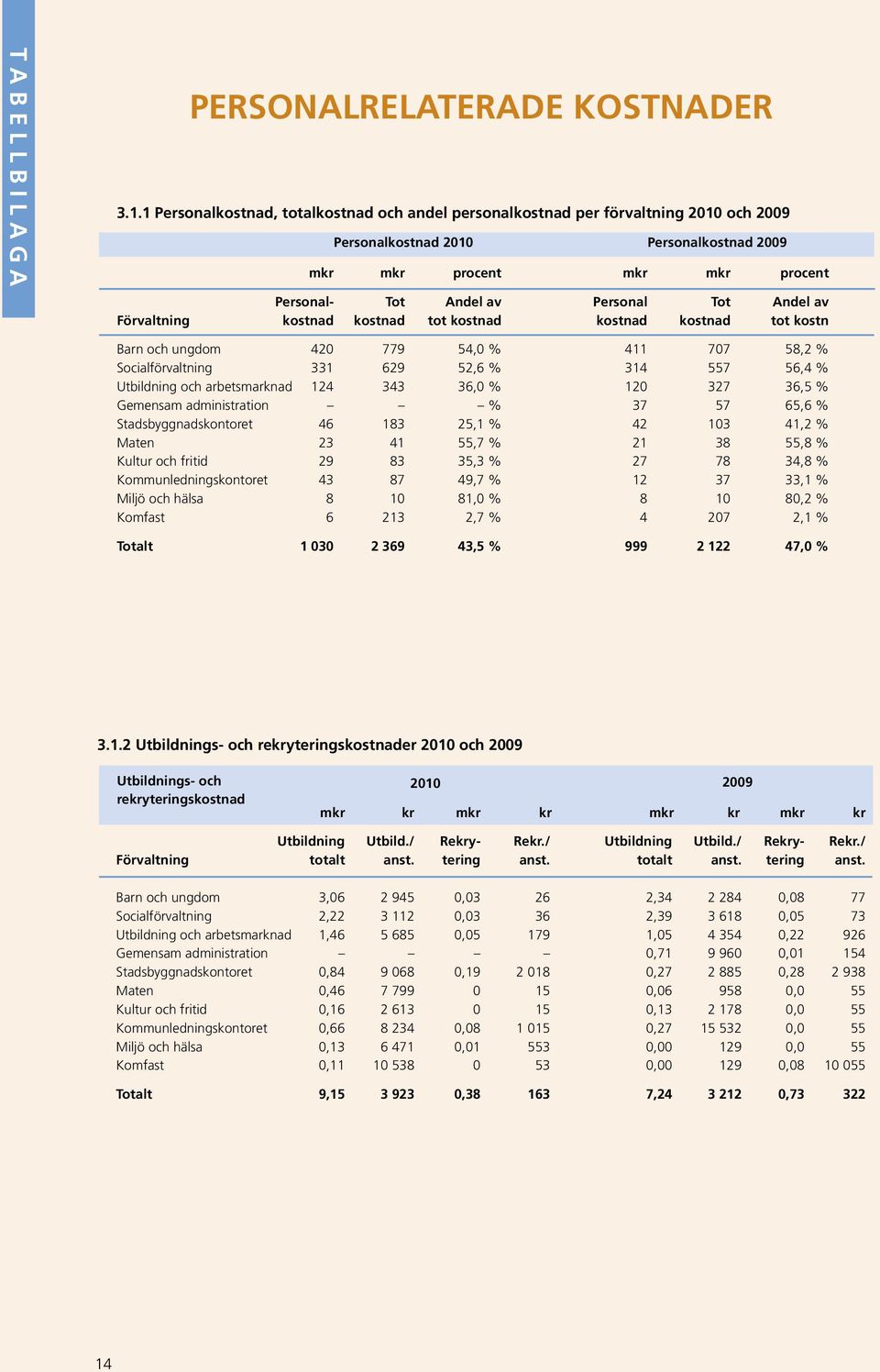 Andel av Förvaltning kostnad kostnad tot kostnad kostnad kostnad tot kostn Barn och ungdom 420 779 54,0 % 411 707 58,2 % Socialförvaltning 331 629 52,6 % 314 557 56,4 % Utbildning och arbetsmarknad