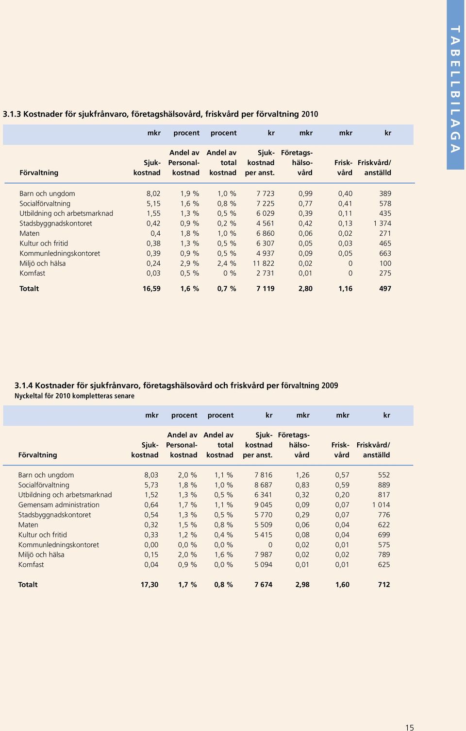 vård vård anställd T A B E L L B I L A G A Barn och ungdom 8,02 1,9 % 1,0 % 7 723 0,99 0,40 389 Socialförvaltning 5,15 1,6 % 0,8 % 7 225 0,77 0,41 578 Utbildning och arbetsmarknad 1,55 1,3 % 0,5 % 6