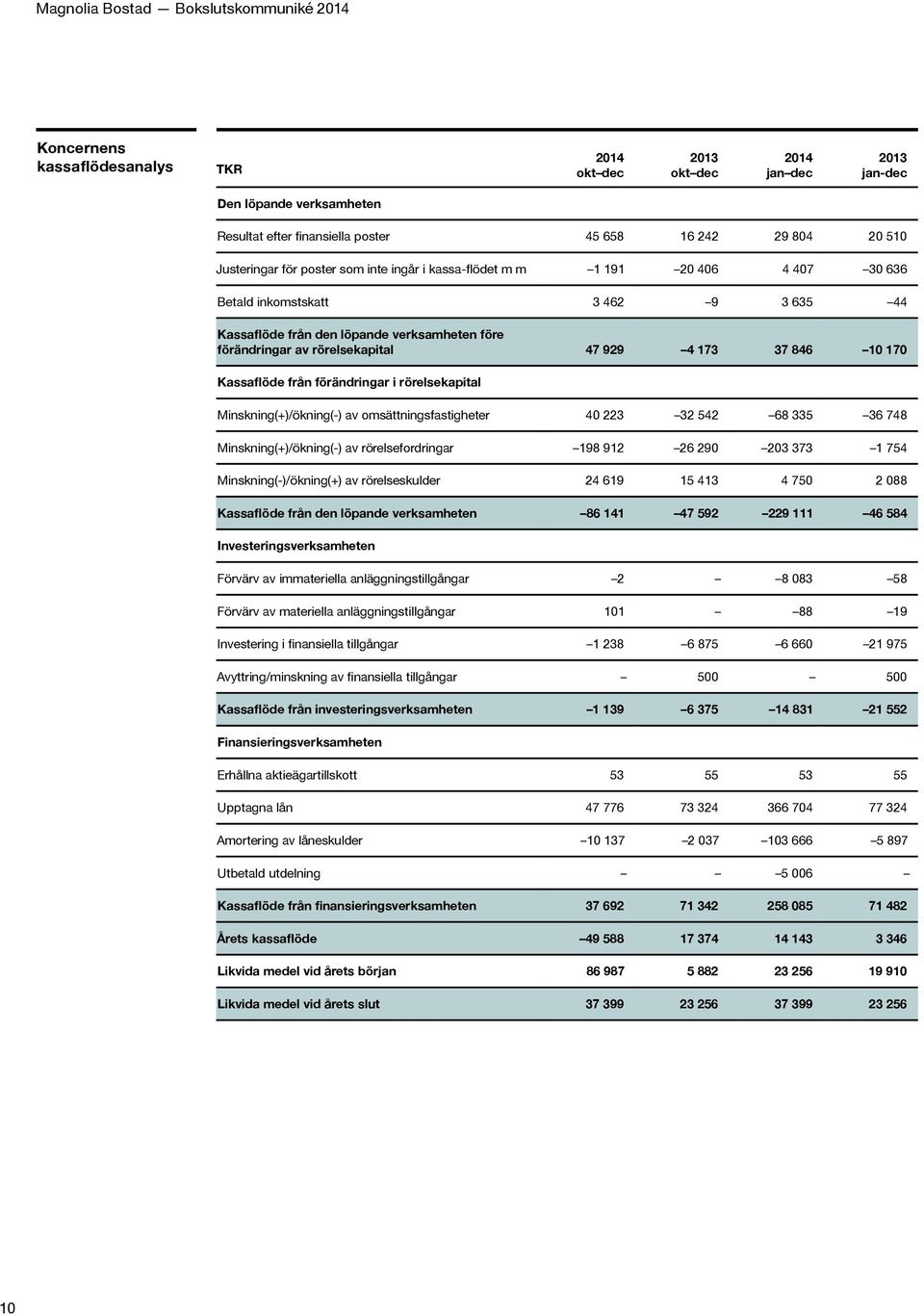 förändringar i rörelsekapital Minskning(+)/ökning(-) av omsättningsfastigheter 40 223 32 542 68 335 36 748 Minskning(+)/ökning(-) av rörelsefordringar 198 912 26 290 203 373 1 754