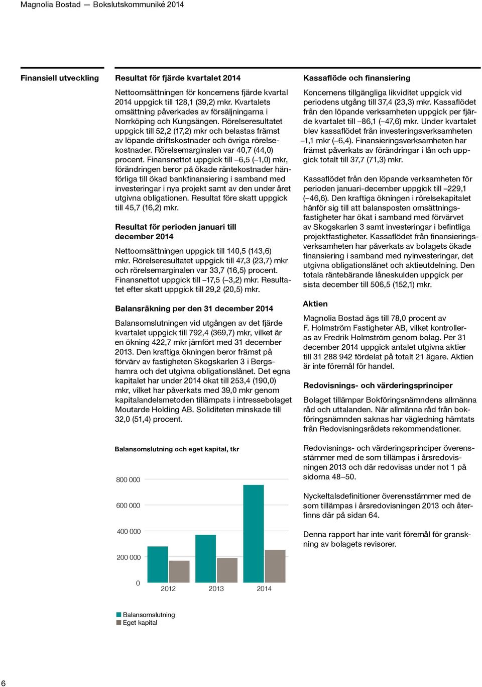 Rörelse resultatet uppgick till 52,2 (17,2) mkr och belastas främst av löpande driftskostnader och övriga rörelsekostnader. Rörelsemarginalen var 40,7 (44,0) procent.