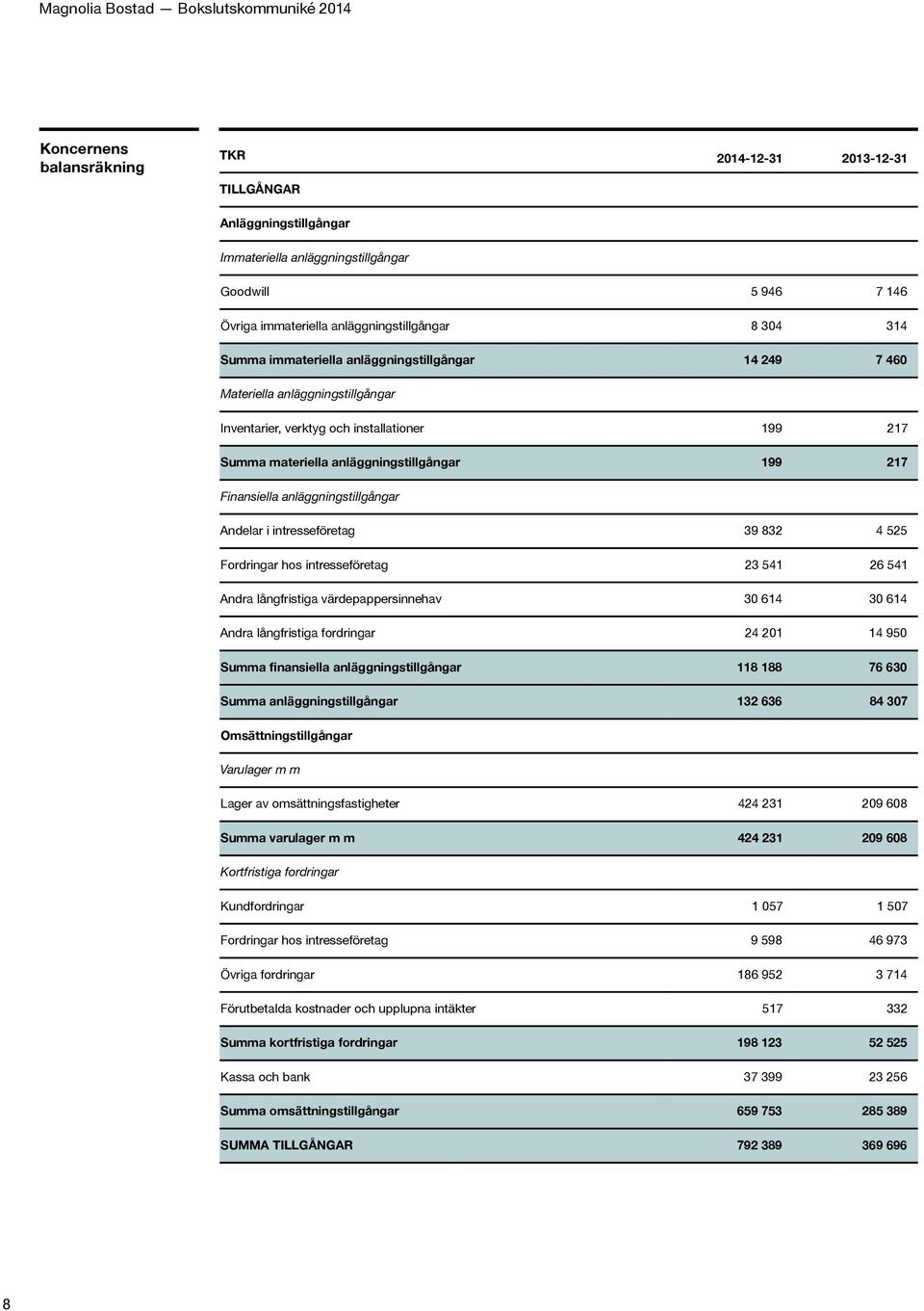 anläggningstillgångar Andelar i intresseföretag 39 832 4 525 Fordringar hos intresseföretag 23 541 26 541 Andra långfristiga värdepappersinnehav 30 614 30 614 Andra långfristiga fordringar 24 201 14